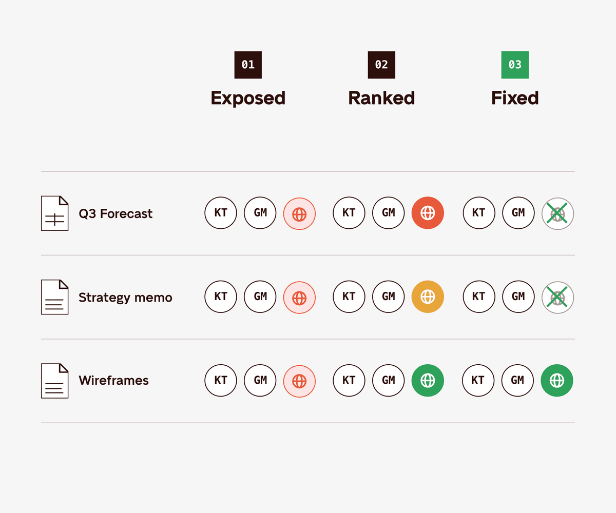 Learn who your most risky users are
